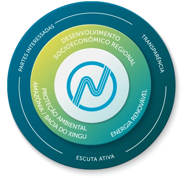 Gerar energia e desenvolvimento sustentável para o crescimento do Brasil