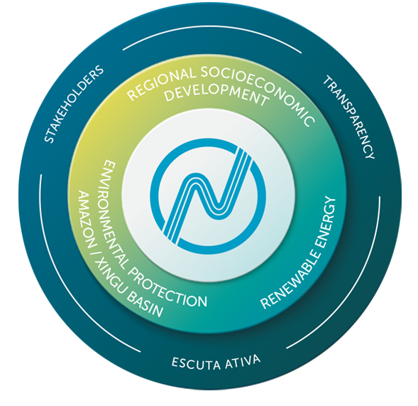 Gerar energia e desenvolvimento sustentável para o crescimento do Brasil